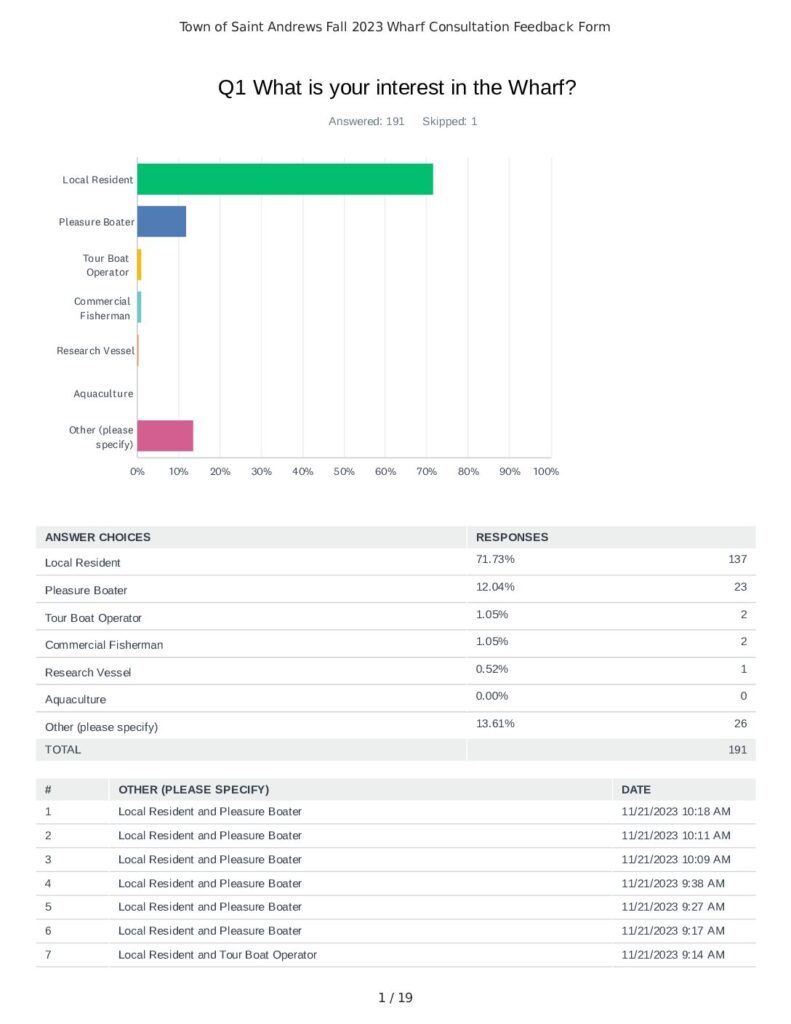 2023 Wharf Survey Results by Town of St Andrews